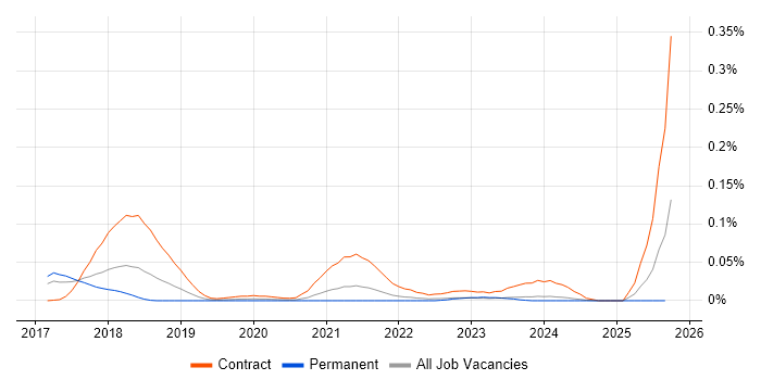 PyCharm job vacancy trend in the North of England PyCharm job vacancy trend in the North of England