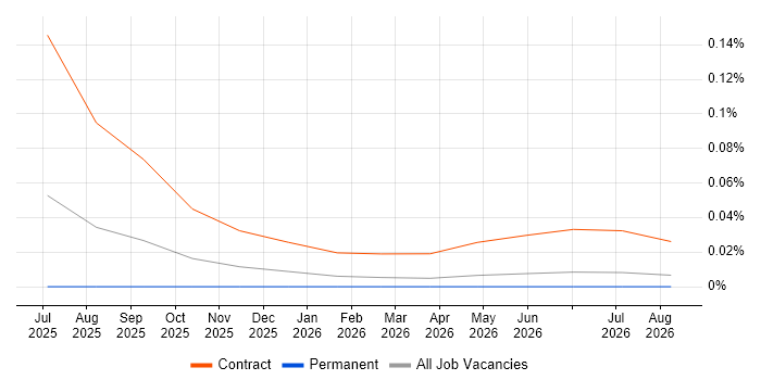 Pylint job vacancy trend in the North of England