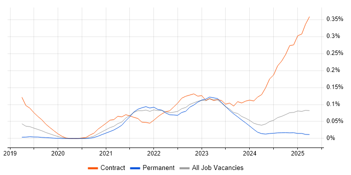 Job vacancy trend for pytest in the North of England Job vacancy trend for pytest in the North of England