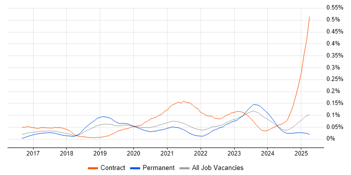 Job vacancy trend for Python Data Engineer in the North of England Job vacancy trend for Python Data Engineer in the North of England