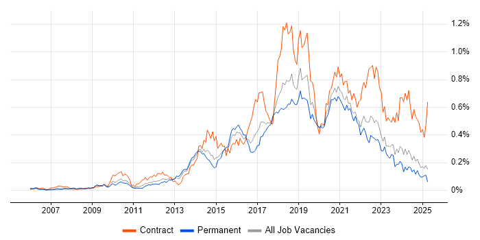 Job vacancy trend for Python Developer in the North of England