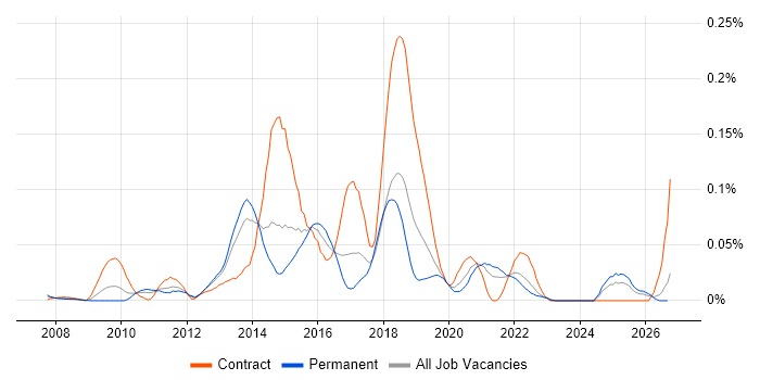 Python/Django Developer job vacancy trend in the North of England