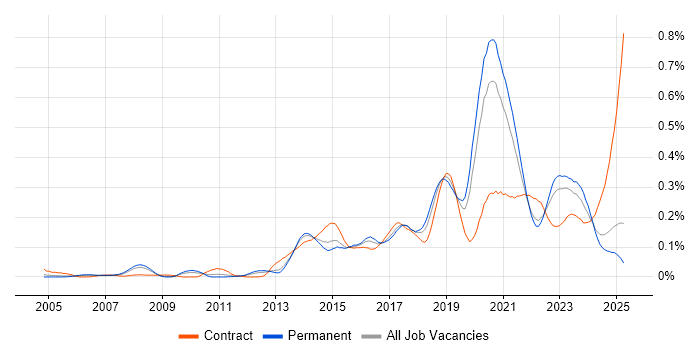 Job vacancy trend for Python Engineer in the North of England Job vacancy trend for Python Engineer in the North of England