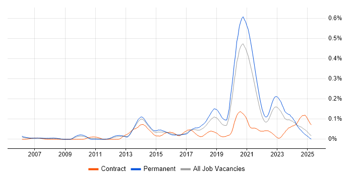 Job vacancy trend for Python Software Engineer in the North of England Job vacancy trend for Python Software Engineer in the North of England