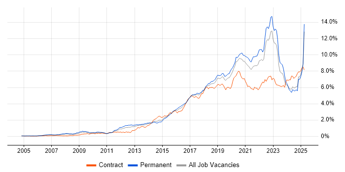 Job vacancy trend for Python in the North of England Job vacancy trend for Python in the North of England