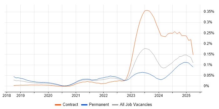Job vacancy trend for PyTorch in the North of England Job vacancy trend for PyTorch in the North of England
