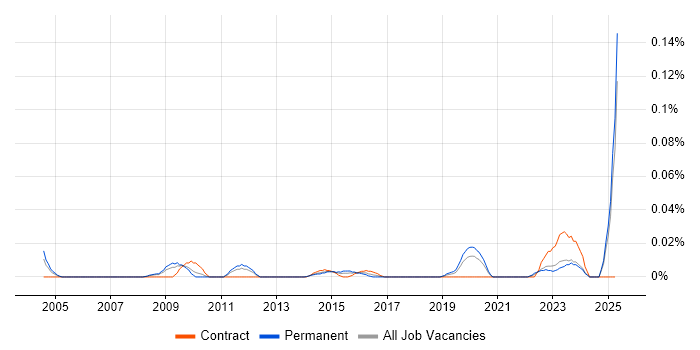 Job vacancy trend for Q-Pulse in the North of England Job vacancy trend for Q-Pulse in the North of England