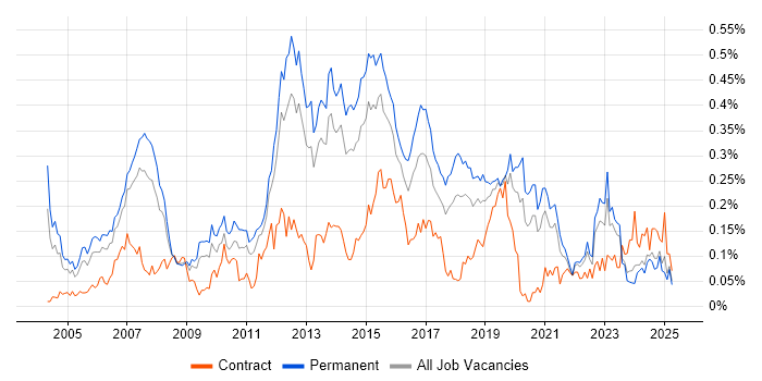 Job vacancy trend for QA Analyst in the North of England Job vacancy trend for QA Analyst in the North of England