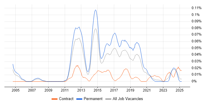 Job vacancy trend for QA Automation Analyst in the North of England Job vacancy trend for QA Automation Analyst in the North of England