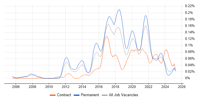 Job vacancy trend for QA Automation Engineer in the North of England Job vacancy trend for QA Automation Engineer in the North of England