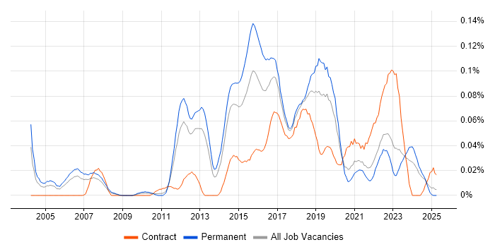 Job vacancy trend for QA Automation Tester in the North of England Job vacancy trend for QA Automation Tester in the North of England