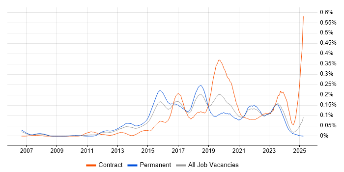 Job vacancy trend for QA Automation in the North of England Job vacancy trend for QA Automation in the North of England