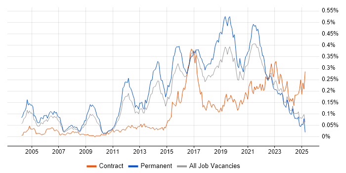 Job vacancy trend for QA Engineer in the North of England