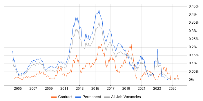 QA Test Analyst job vacancy trend in the North of England