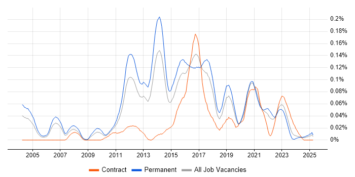 Job vacancy trend for QA Test Engineer in the North of England Job vacancy trend for QA Test Engineer in the North of England