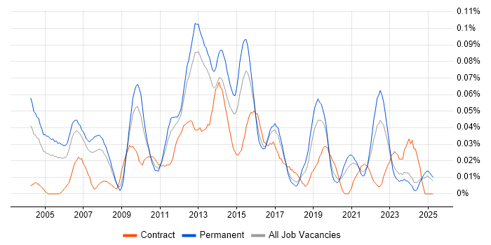 Job vacancy trend for QA Test Manager in the North of England Job vacancy trend for QA Test Manager in the North of England
