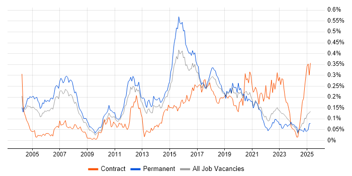 Job vacancy trend for QA Tester in the North of England