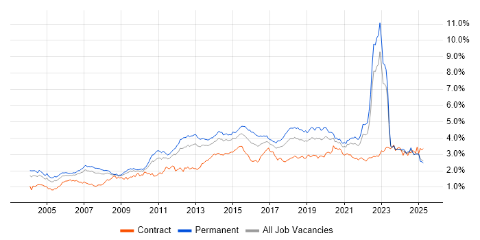 Job vacancy trend for QA in the North of England Job vacancy trend for QA in the North of England