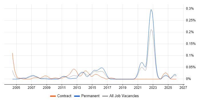 QC Analyst job vacancy trend in the North of England