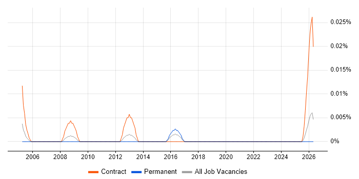 QC Engineer job vacancy trend in the North of England