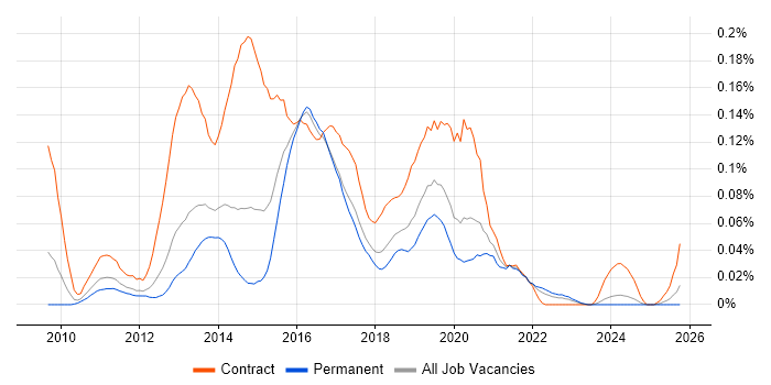 Qlik Developer job vacancy trend in the North of England