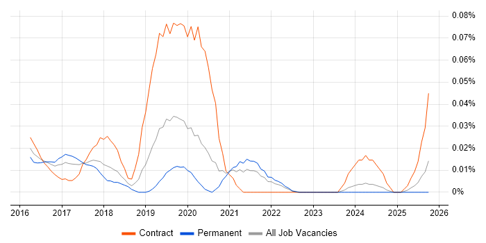 Qlik Sense Developer job vacancy trend in the North of England