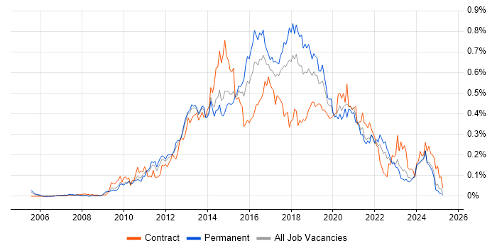 Job vacancy trend for QlikView in the North of England Job vacancy trend for QlikView in the North of England