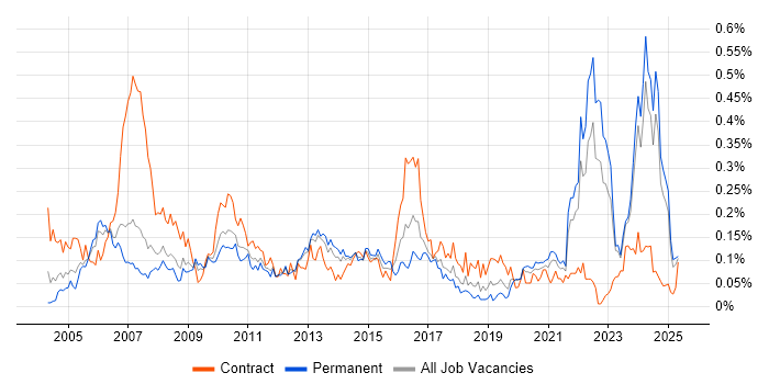 Job vacancy trend for QMS in the North of England Job vacancy trend for QMS in the North of England