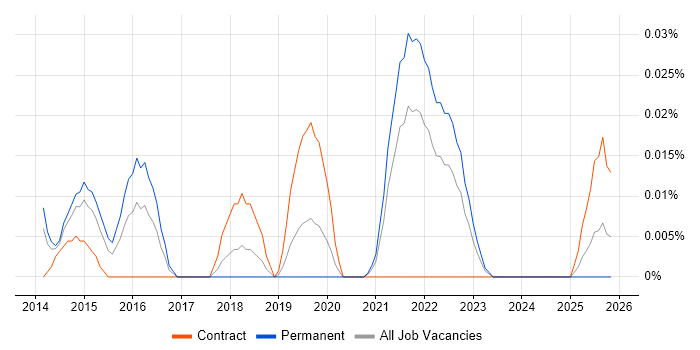 QNAP job vacancy trend in the North of England