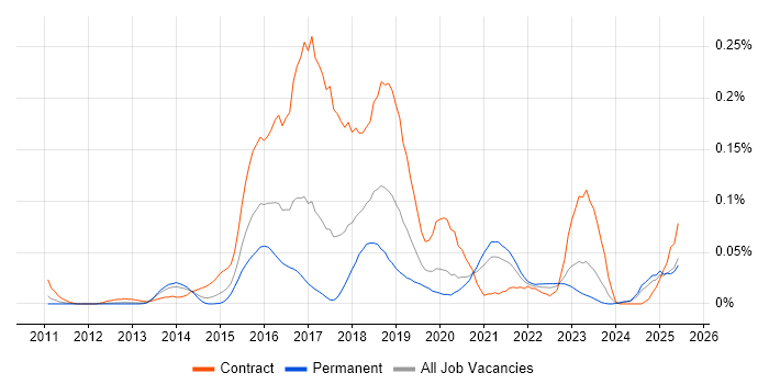 Job vacancy trend for QRadar in the North of England Job vacancy trend for QRadar in the North of England