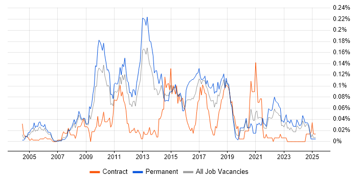 Job vacancy trend for Qt in the North of England Job vacancy trend for Qt in the North of England