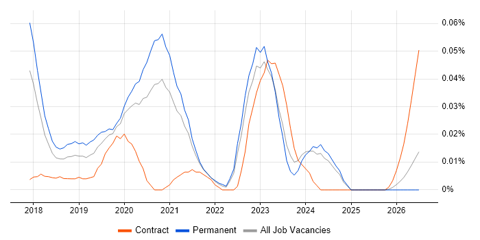 Quadient job vacancy trend in the North of England