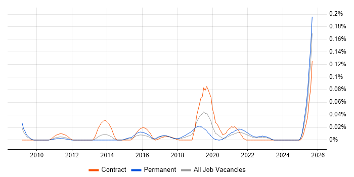 Job vacancy trend for Qualitative Analysis in the North of England Job vacancy trend for Qualitative Analysis in the North of England