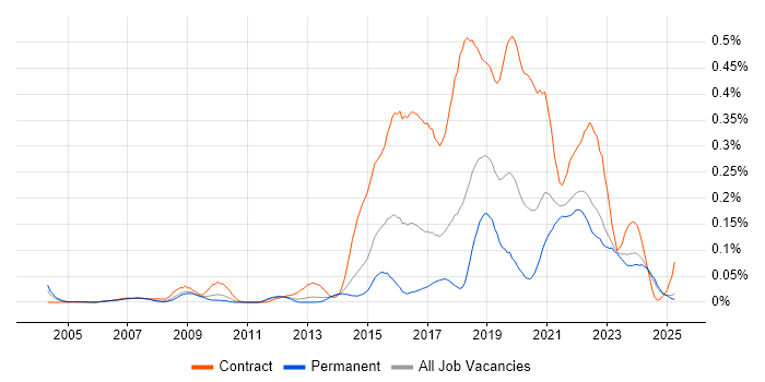 Job vacancy trend for Qualitative Research in the North of England Job vacancy trend for Qualitative Research in the North of England