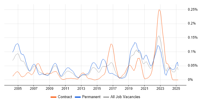 Job vacancy trend for Quality Engineer in the North of England Job vacancy trend for Quality Engineer in the North of England