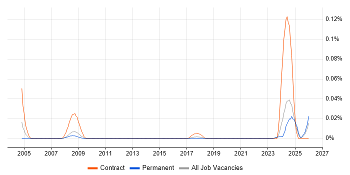 Quality Inspector job vacancy trend in the North of England