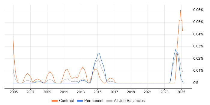 Job vacancy trend for Quality Management Consultant in the North of England Job vacancy trend for Quality Management Consultant in the North of England