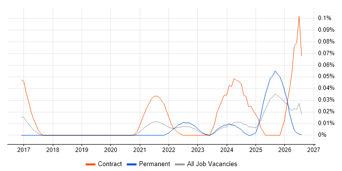 Qualtrics job vacancy trend in the North of England