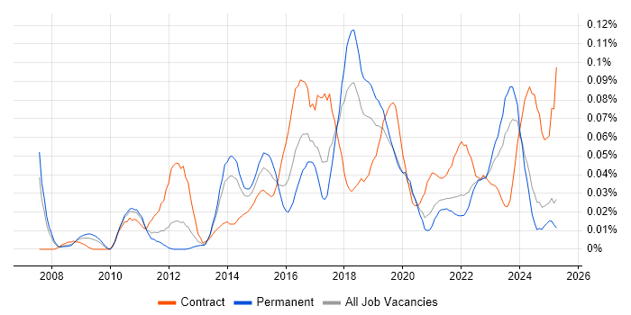 Job vacancy trend for Qualys in the North of England Job vacancy trend for Qualys in the North of England