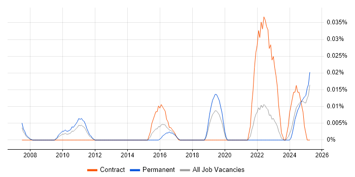 Job vacancy trend for Quantitative Developer in the North of England Job vacancy trend for Quantitative Developer in the North of England