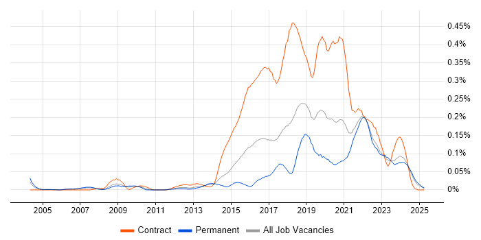 Job vacancy trend for Quantitative Research in the North of England Job vacancy trend for Quantitative Research in the North of England