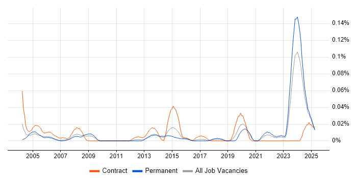 Job vacancy trend for Quantity Surveyor in the North of England Job vacancy trend for Quantity Surveyor in the North of England