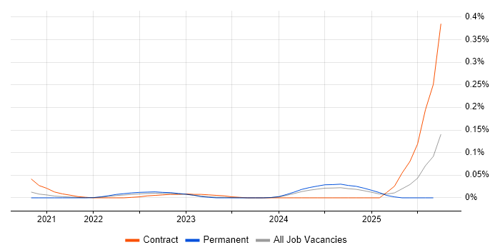 Quarkus job vacancy trend in the North of England