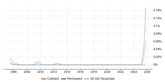 Quicktime job vacancy trend in the North of England Quicktime job vacancy trend in the North of England