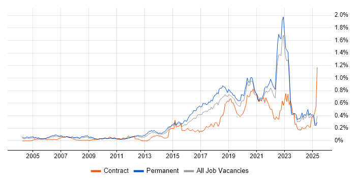 Job vacancy trend for R in the North of England