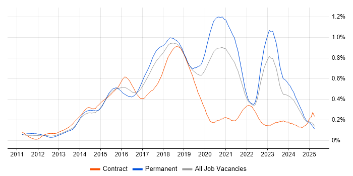 Job vacancy trend for RabbitMQ in the North of England Job vacancy trend for RabbitMQ in the North of England