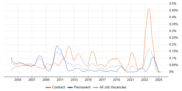 Job vacancy trend for RACF in the North of England Job vacancy trend for RACF in the North of England