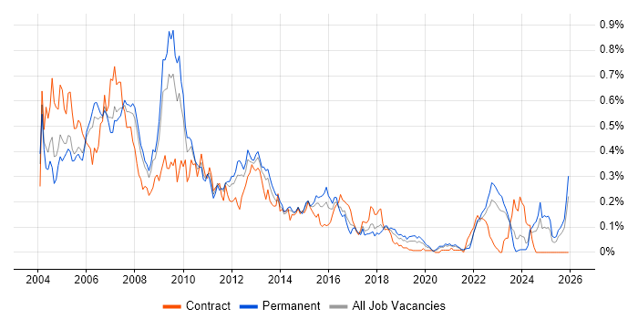 RAD job vacancy trend in the North of England