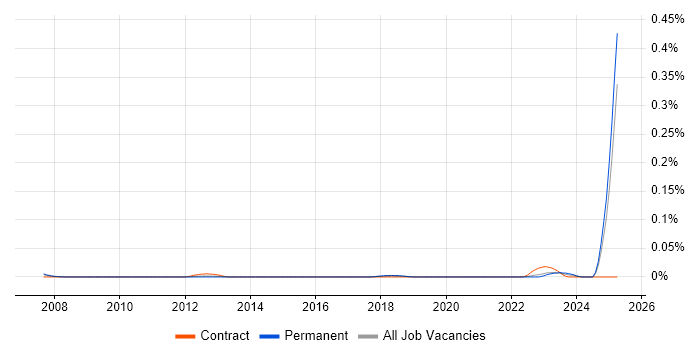 Job vacancy trend for Radar Engineer in the North of England Job vacancy trend for Radar Engineer in the North of England