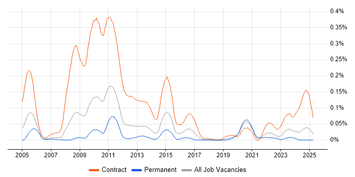 Job vacancy trend for Radio Access Network in the North of England
